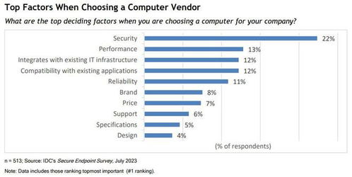 IDC报告 76%企业IT决策者认为Mac比传统计算机更安全