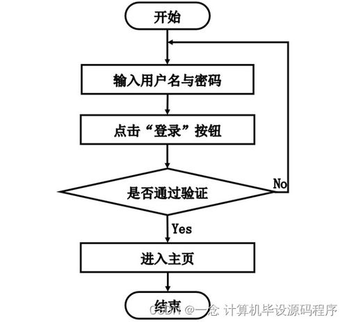 SSM志愿者服务管理系统毕业设计与实现指南