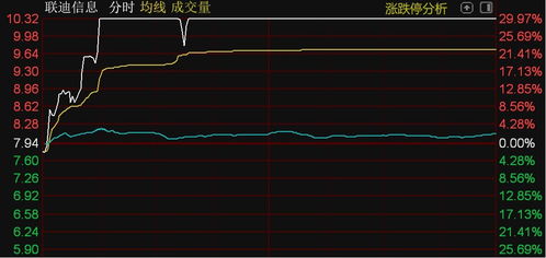 北证50指数涨超2 ,华信永道 联迪信息等涨停